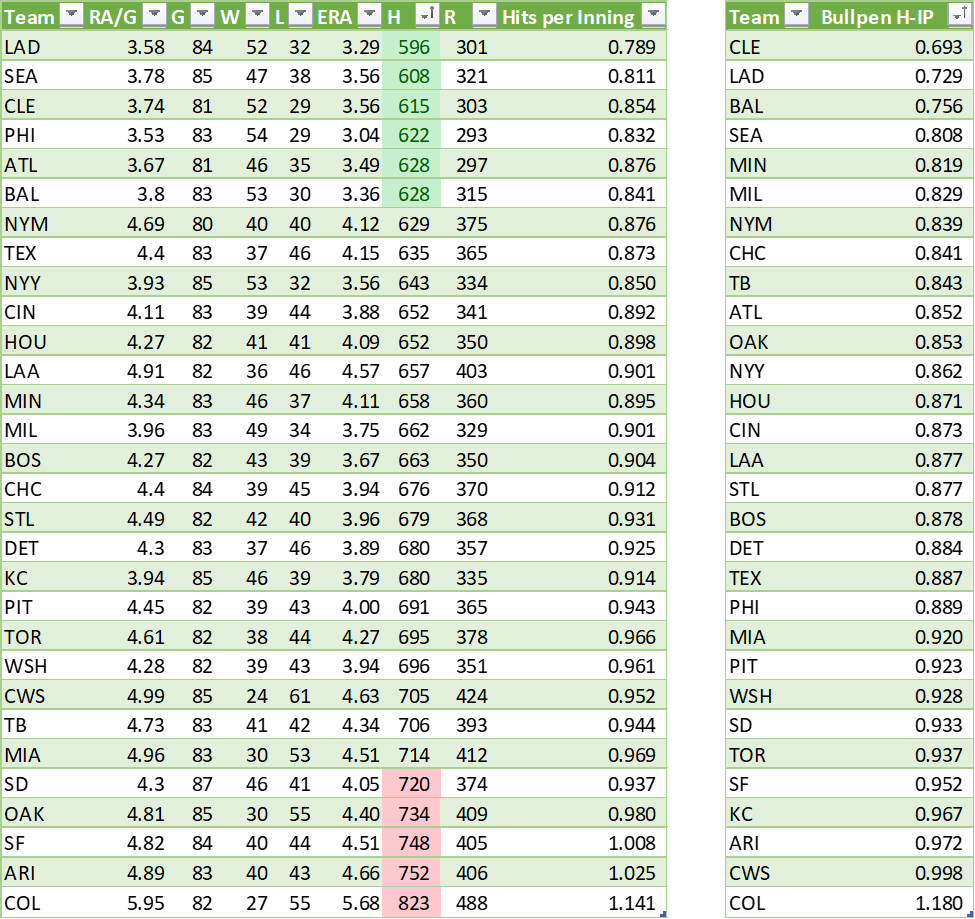MLB - Week of 6/30/24