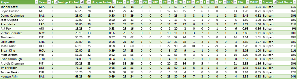 MLB - Week of 8/25/24